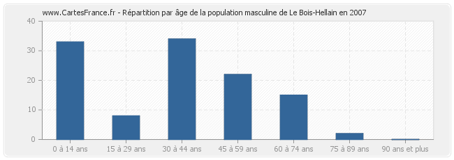 Répartition par âge de la population masculine de Le Bois-Hellain en 2007